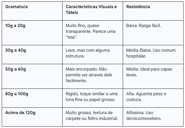 Tabela de Gramaturas do TNT